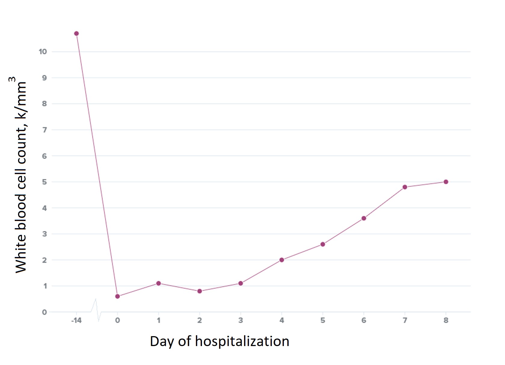 Figure 2 White blood cell count by day of hospitalization with level two weeks prior to admission